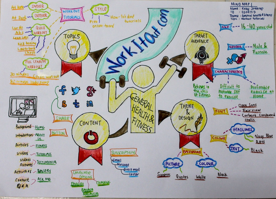 https://kuayjeaneveim082014.weebly.com/on-the-blog/blog-1-brainstorm-mind-map